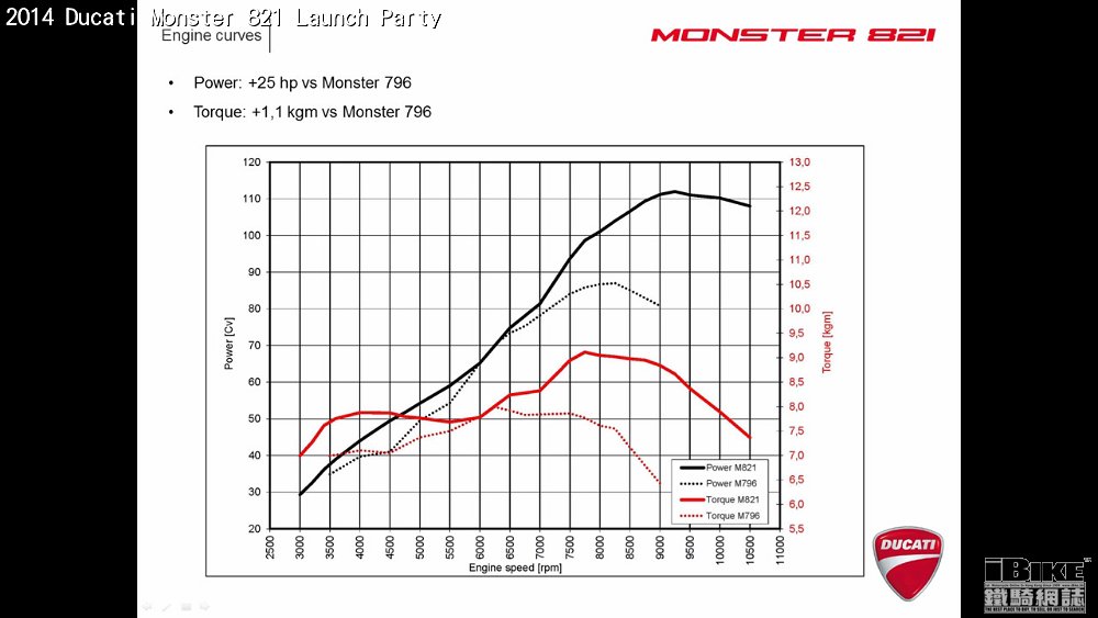 Monster 821 slide 27